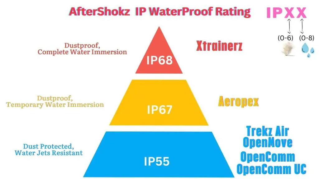AfterShokz waterproof rating pyramid showcasing different water resistance levels