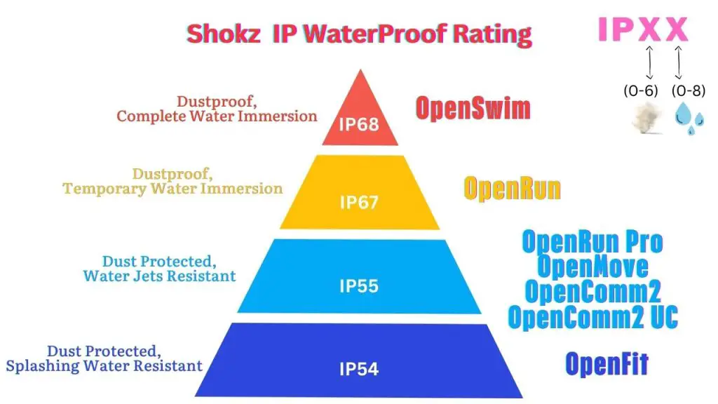 Shokz waterproof rating pyramid showing various levels of water resistance